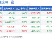 异动快报：居然智家（000785）2月18日9点57分触及跌停板