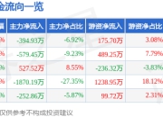 异动快报：星云股份（300648）2月18日9点48分触及涨停板