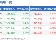 异动快报：ST新潮（600777）2月18日9点48分触及跌停板