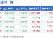 异动快报：*ST东园（002310）2月18日9点49分触及涨停板