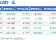 异动快报：龙蟠科技（603906）2月18日9点49分触及涨停板