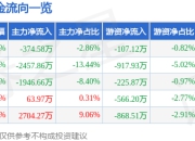 异动快报：野马电池（605378）2月18日9点42分触及涨停板
