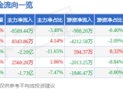 异动快报：华胜天成（600410）2月18日9点40分触及涨停板