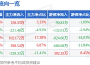 异动快报：ST凯文（002425）2月18日9点44分触及涨停板