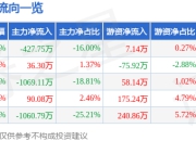 异动快报：ST百利（603959）2月18日9点44分触及涨停板