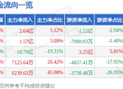 异动快报：浙数文化（600633）2月18日9点39分触及跌停板