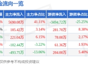 异动快报：京能热力（002893）2月18日9点35分触及涨停板