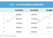 全球光伏电池排名大换血，这家公司新上榜