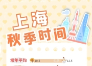 上海官宣入冬啦！今年秋天共67天，入冬时间较常年略晚