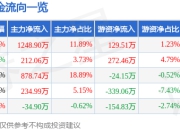 异动快报：康芝药业（300086）3月14日14点52分触及涨停板