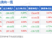 异动快报：*ST恒立（000622）3月14日14点47分触及跌停板