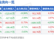 异动快报：菲菱科思（301191）3月14日14点48分触及涨停板