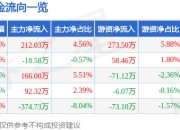 异动快报：达嘉维康（301126）3月14日14点46分触及涨停板