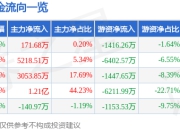 异动快报：嘉环科技（603206）3月14日14点50分触及跌停板