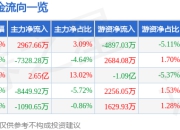 异动快报：泰豪科技（600590）3月14日14点42分触及涨停板