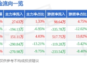 异动快报：汉商集团（600774）3月14日14点42分触及涨停板