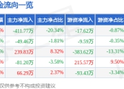 异动快报：奥康国际（603001）3月14日14点37分触及涨停板