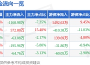 异动快报：三元股份（600429）3月14日14点31分触及涨停板