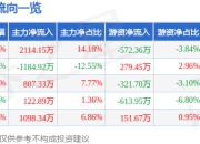 异动快报：葫芦娃（605199）3月14日14点31分触及涨停板