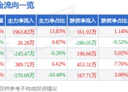 异动快报：天润乳业（600419）3月14日14点33分触及涨停板