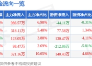 异动快报：均瑶健康（605388）3月14日14点28分触及涨停板