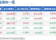 异动快报：豪悦护理（605009）3月14日14点22分触及涨停板