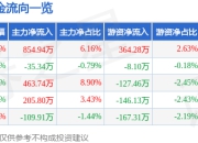 异动快报：戴维医疗（300314）3月14日14点6分触及涨停板