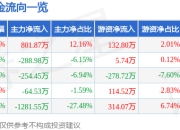 异动快报：诺邦股份（603238）3月14日14点9分触及涨停板