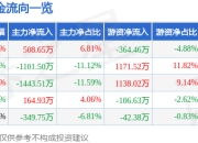 异动快报：洪兴股份（001209）3月14日14点5分触及涨停板