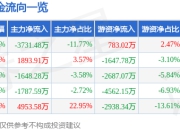 异动快报：悦心健康（002162）3月14日14点3分触及涨停板