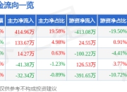 异动快报：珠江钢琴（002678）3月14日14点2分触及涨停板
