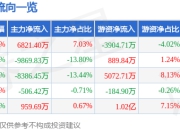 异动快报：孩子王（301078）3月14日13点59分触及涨停板