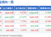 异动快报：莱宝高科（002106）3月14日13点48分触及涨停板