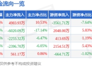异动快报：东港股份（002117）3月14日13点41分触及涨停板