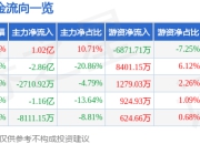 异动快报：雷赛智能（002979）3月14日13点36分触及涨停板
