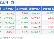 异动快报：浙江荣泰（603119）3月14日13点35分触及涨停板