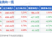 异动快报：中国海防（600764）3月14日13点27分触及涨停板