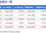 异动快报：宁波高发（603788）3月14日13点16分触及涨停板