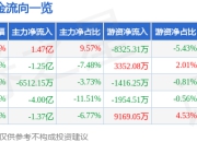 异动快报：拓普集团（601689）3月14日13点11分触及涨停板