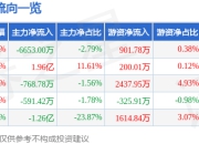 异动快报：海兰信（300065）3月14日13点0分触及涨停板