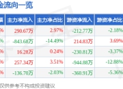 异动快报：合百集团（000417）3月14日13点0分触及涨停板
