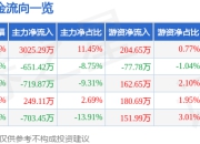 异动快报：品渥食品（300892）3月14日13点1分触及涨停板