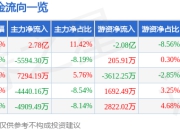 异动快报：新华保险（601336）3月14日13点4分触及涨停板