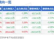 异动快报：水井坊（600779）3月14日11点27分触及涨停板