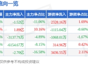 异动快报：银之杰（300085）3月14日11点15分触及涨停板