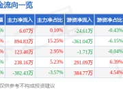 异动快报：爱建集团（600643）3月14日11点20分触及涨停板