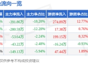 异动快报：*ST中利（002309）3月14日11点3分触及涨停板