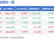异动快报：鹏欣资源（600490）3月14日11点0分触及涨停板