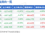 异动快报：天茂集团（000627）3月14日10点56分触及涨停板