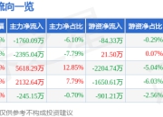 异动快报：酒鬼酒（000799）3月14日10点56分触及涨停板